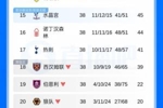 半个联赛有欧战！水晶宫夺欧协获欧联资格，英超下赛季9队踢欧战