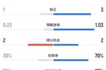 荷兰vs突尼斯半场数据：荷兰12射3正打进2球，控球率达7成
