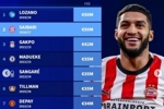 埃因霍温卖人榜:赛巴里、洛萨诺居首 加克波、马杜埃凯、德佩在列